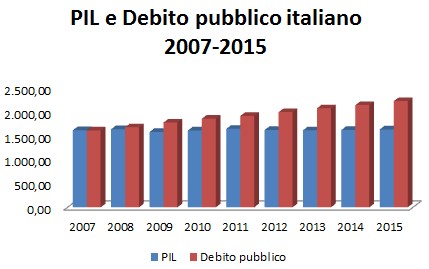 2015_07_18_Pil+e+debito+pubblico+2007-2015