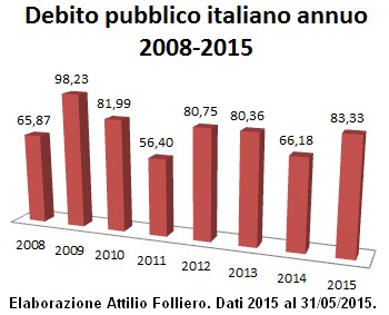 2015_07_18_debito+pubblico+annuale+2008-2015